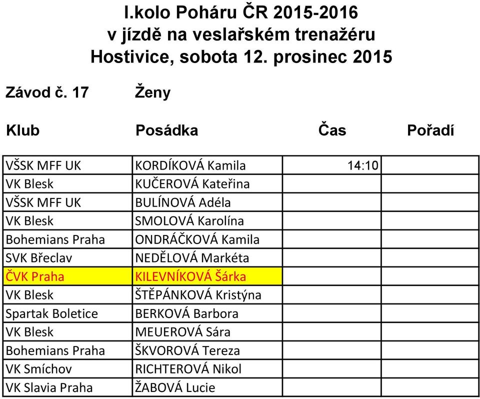 VŠSK MFF UK BULÍNOVÁ Adéla SMOLOVÁ Karolína Bohemians Praha ONDRÁČKOVÁ Kamila SVK