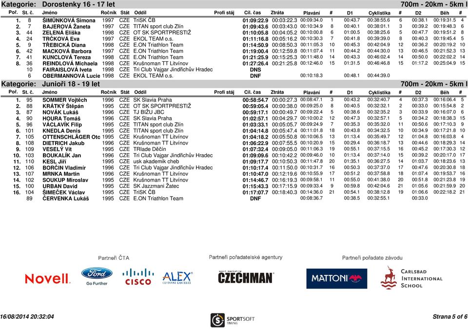 24 TRČKOVÁ Eva 1997 CZE EKOL TEAM o.s. 01:11:16.8 00:05:16.2 00:10:30.3 7 00:41.8 00:39:39.0 8 00:40.3 00:19:45.4 5 5. 9 TŘEBICKÁ Diana 1998 CZE E.ON Triathlon Team 01:14:50.9 00:08:50.3 00:11:05.