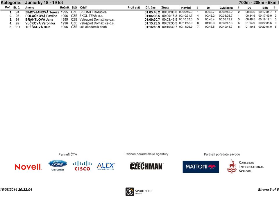 s. 01:09:30.7 00:03:42.5 00:10:32.5 5 00:45.4 00:38:12.2 5 00:48.5 00:19:12.1 5 4. 92 VLČKOVÁ Veronika 1996 CZE Velosport Domažlice o.s. 01:15:23.5 00:09:35.3 00:11:52.