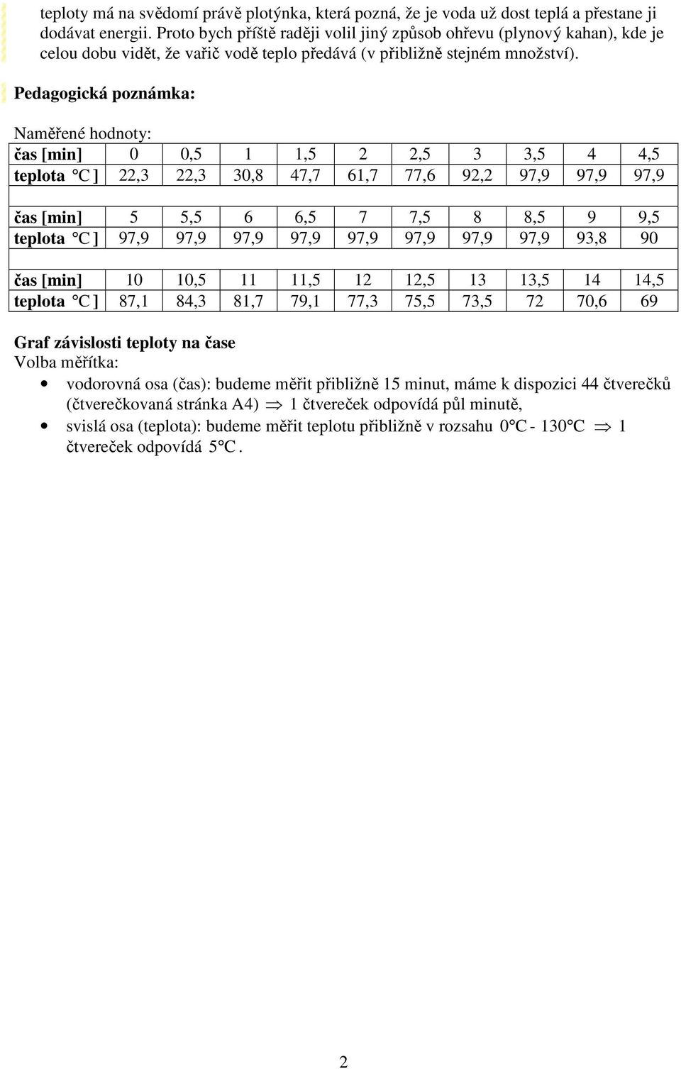 Pedagogická poznámka: Naměřené hodnoty: čas [min] 0 0,5 1 1,5 2 2,5 3 3,5 4 4,5 teplota C ] 22,3 22,3 30,8 47,7 61,7 77,6 92,2 97,9 97,9 97,9 čas [min] 5 5,5 6 6,5 7 7,5 8 8,5 9 9,5 teplota C ] 97,9