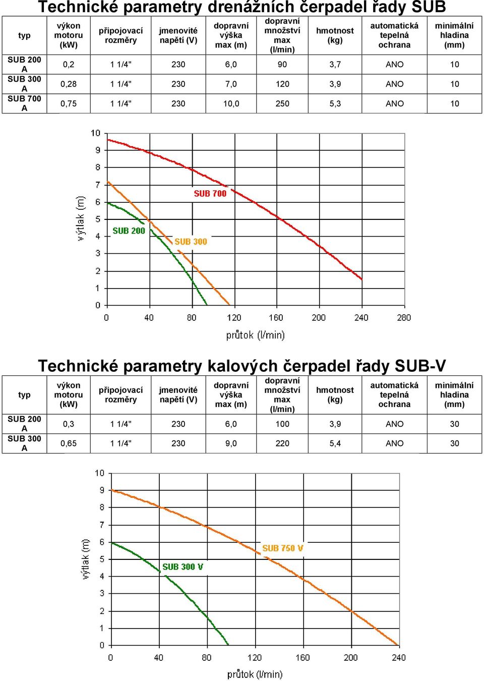 1/4" 230 10,0 250 5,3 ANO 10 typ SUB 200 A SUB 300 A Technické parametry kalových čerpadel řady SUB-V výkon motoru (kw) připojovací rozměry jmenovité napětí (V) dopravní