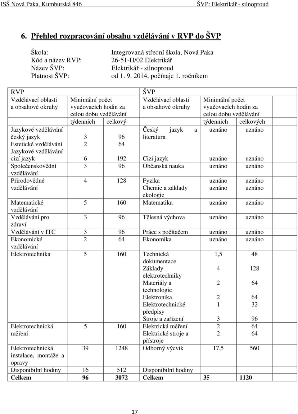 ročníkem RVP Vzdělávací oblasti a obsahové okruhy Jazykové vzdělávání český jazyk Estetické vzdělávání Jazykové vzdělávání cizí jazyk Společenskovědní vzdělávání Přírodovědné vzdělávání ŠVP Minimální