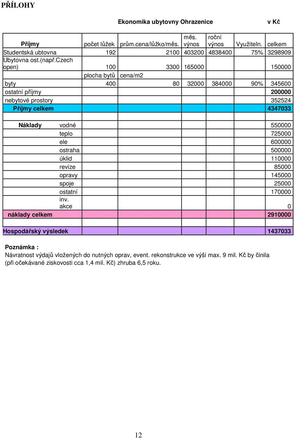 czech open) 100 3300 165000 150000 plocha bytů cena/m2 byty 400 80 32000 384000 90% 345600 ostatní příjmy 200000 nebytové prostory 352524 Příjmy celkem 4347033 Náklady vodné 550000