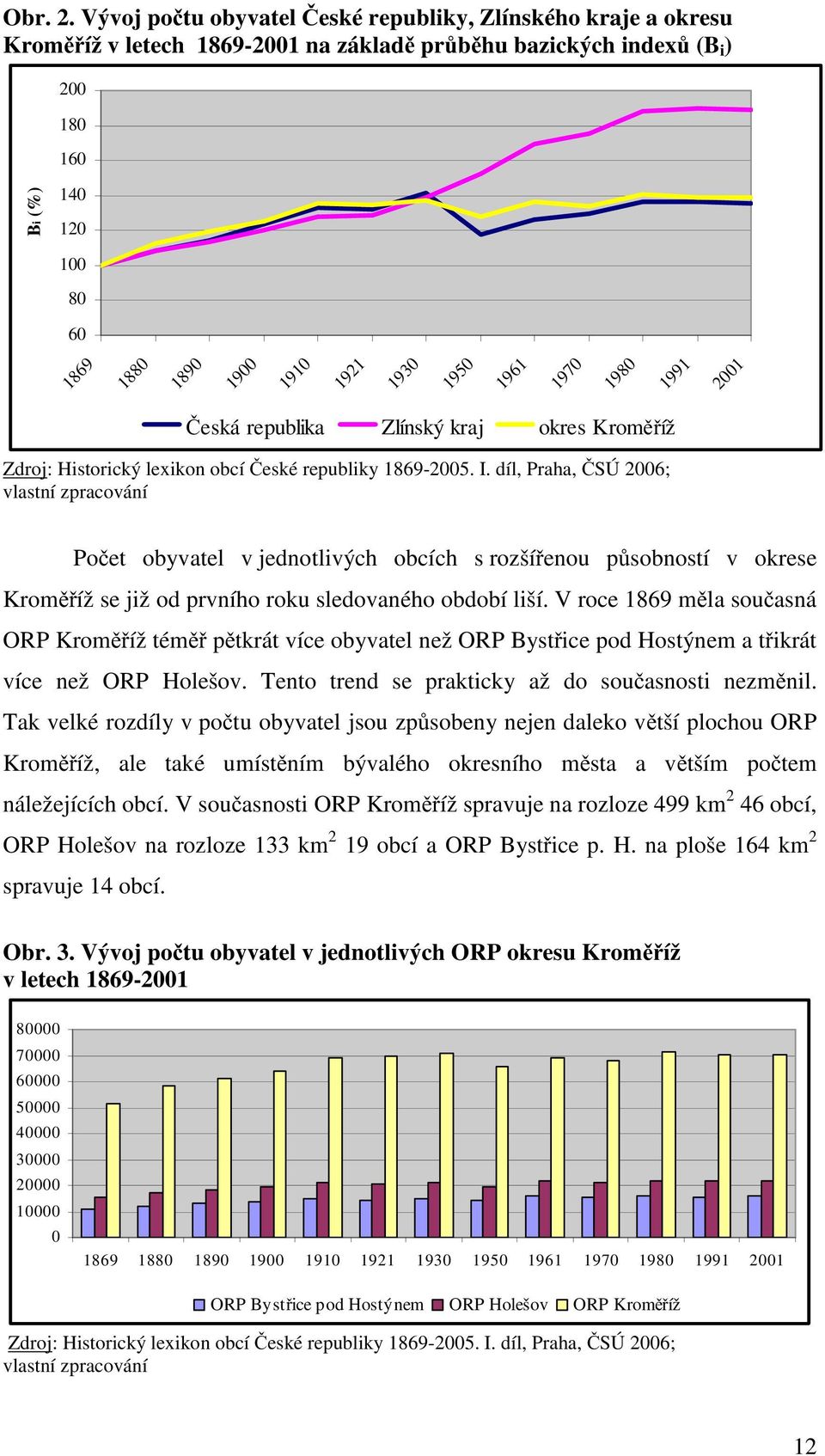 1921 1930 1950 1961 1970 1980 1991 2001 Česká republika Zlínský kraj okres Kroměříž Zdroj: Historický lexikon obcí České republiky 1869-2005. I.