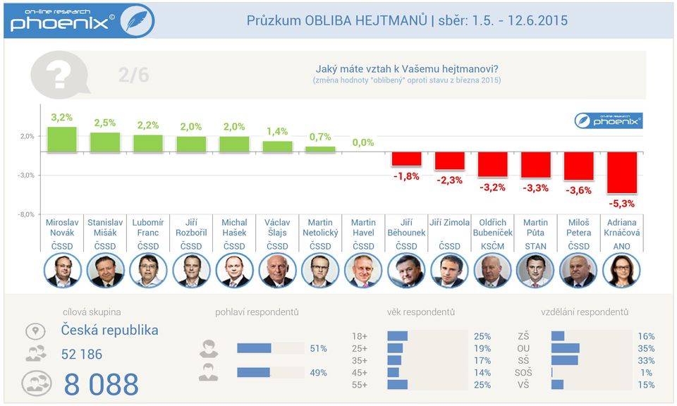 Novák tanislav Mišák Lubomír Franc Rozbořil Michal Hašek Václav Šlajs Netolický Havel -18% -23% Běhounek