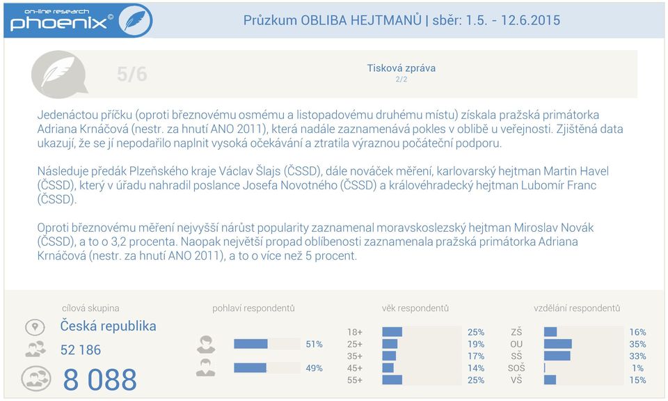 Následuje předák Plzeňského kraje Václav Šlajs (ČD) dále nováček měření karlovarský hejtman Havel (ČD) který v úřadu nahradil poslance Josefa Novotného (ČD) a královéhradecký hejtman Lubomír Franc