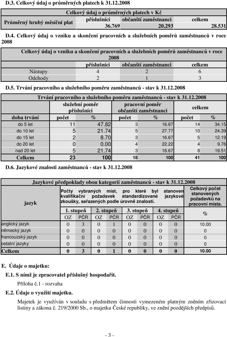 zaměstnanci celkem Nástupy 4 2 6 Odchody 2 1 3 D.5. Trvání pracovního a služebního poměru zaměstnanců - stav k 31.12.