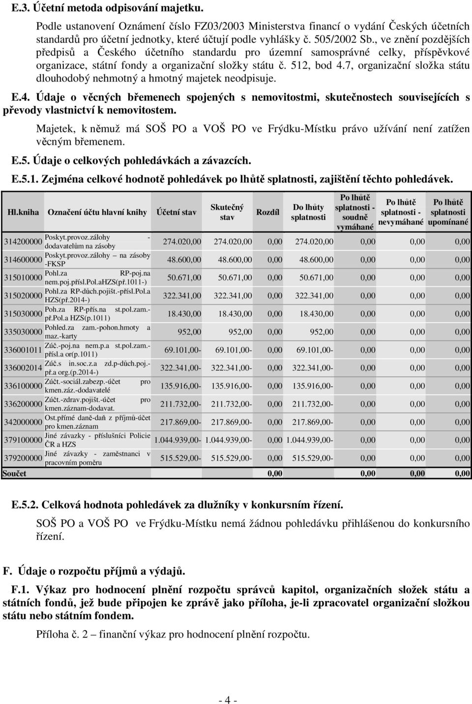 7, organizační složka státu dlouhodobý nehmotný a hmotný majetek neodpisuje. E.4. Údaje o věcných břemenech spojených s nemovitostmi, skutečnostech souvisejících s převody vlastnictví k nemovitostem.