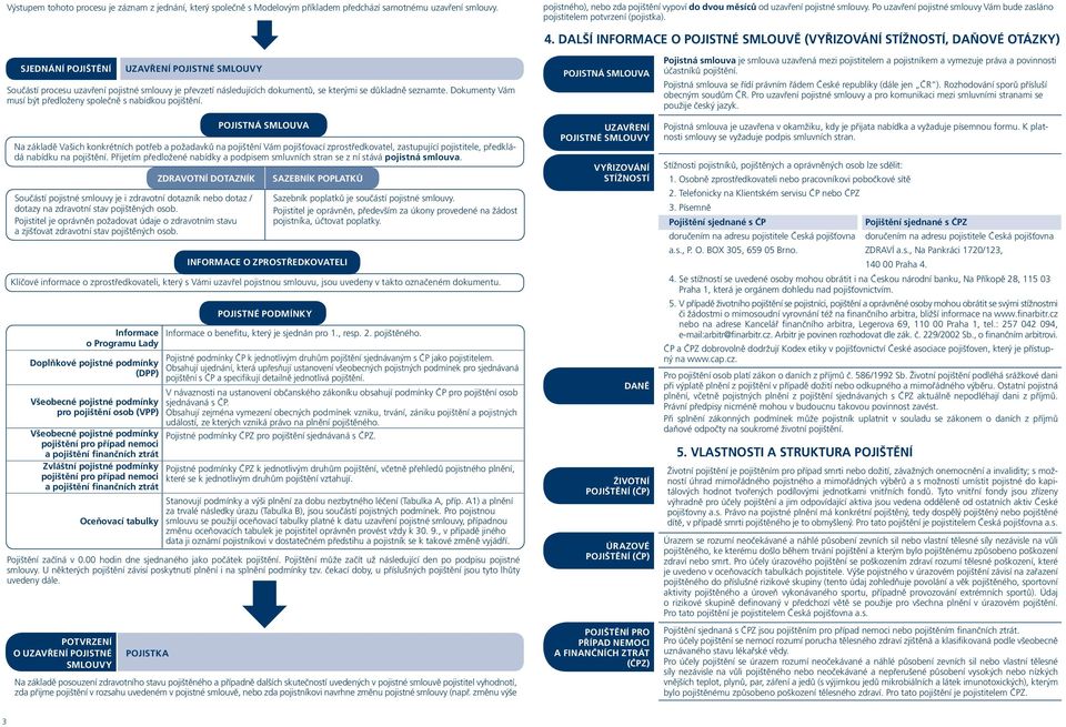 DALŠÍ INFORMACE O POJISTNÉ SMLOUVĚ (VYŘIZOVÁNÍ STÍŽNOSTÍ, DAŇOVÉ OTÁZKY) SJEDNÁNÍ POJIŠTĚNÍ Součástí procesu uzavření pojistné smlouvy je převzetí následujících dokumentů, se kterými se důkladně