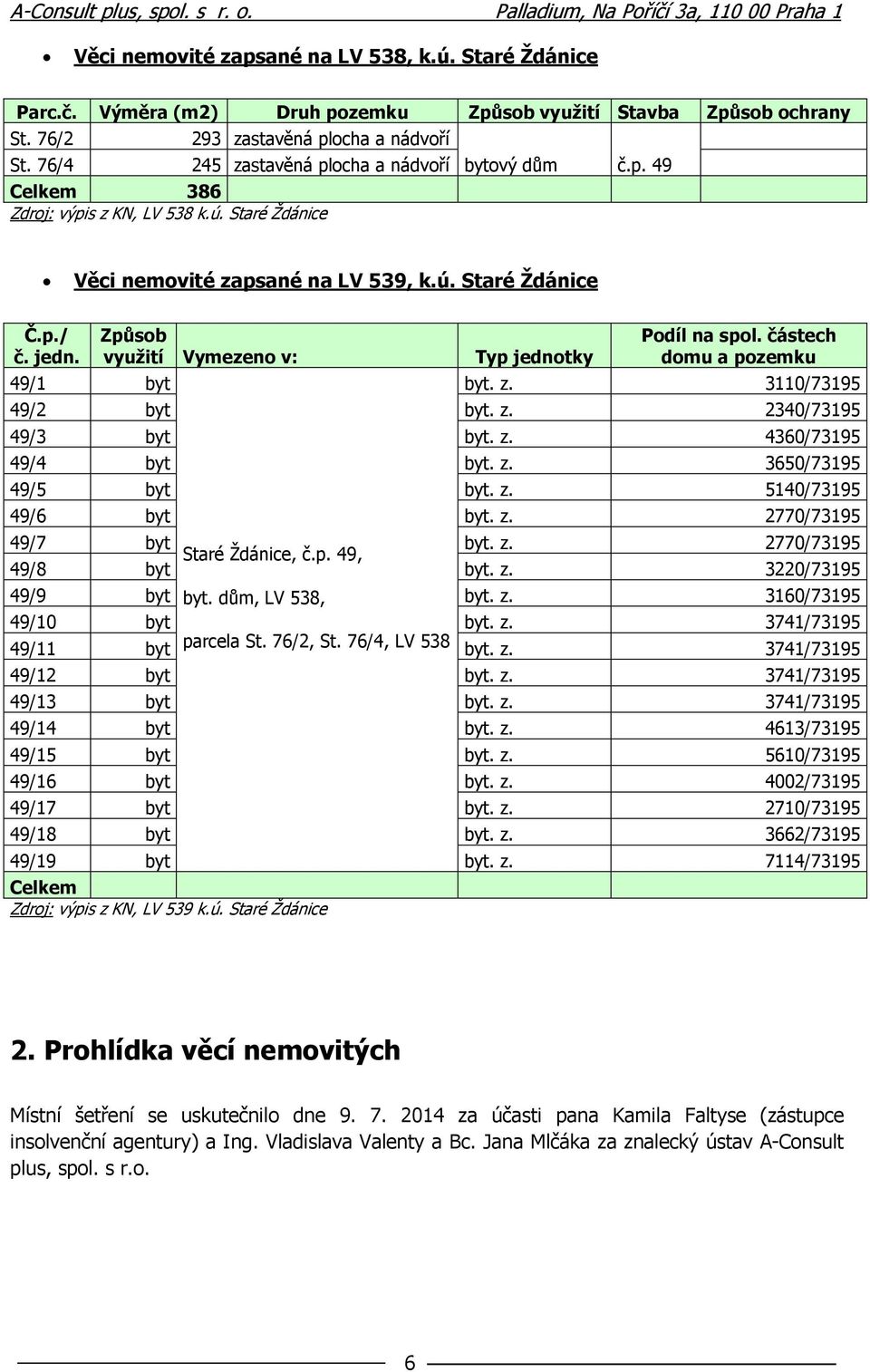 jedn. 49/1 byt Způsob využití Vymezeno v: Typ jednotky Podíl na spol. částech domu a pozemku byt. z. 3110/73195 49/2 byt byt. z. 2340/73195 49/3 byt byt. z. 4360/73195 49/4 byt byt. z. 3650/73195 49/5 byt byt.