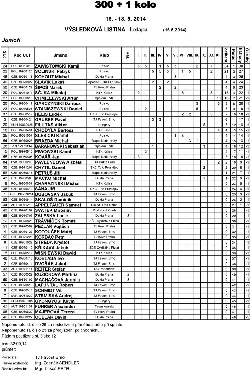 Lukáš Apache LOKO Trutnov 2 2 4 4 24 50 CZE 19960127 ŠIPOŠ Marek TJ Kovo Praha 2 2 4 5 23 20 POL 19971014 SÓJKA Mikolaj KTK Kalisz 2 1 5 5 13 6 22-1 27 POL 19960816 CHMIELEWSKI Artur Spolem Lodz 10