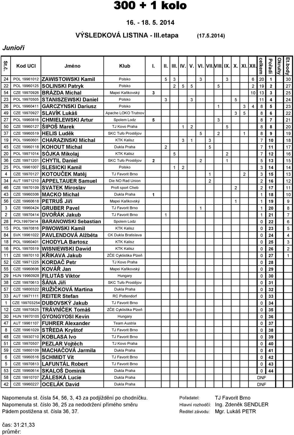 STANISZEWSKI Daniel Polsko 3 3 5 11 4 24 26 POL 19960411 GARCZYNSKI Dariusz Polsko 1 3 4 8 5 23 49 CZE 19970927 SLAVÍK Lukáš Apache LOKO Trutnov 3 5 8 6 22 27 POL 19960816 CHMIELEWSKI Artur Spolem