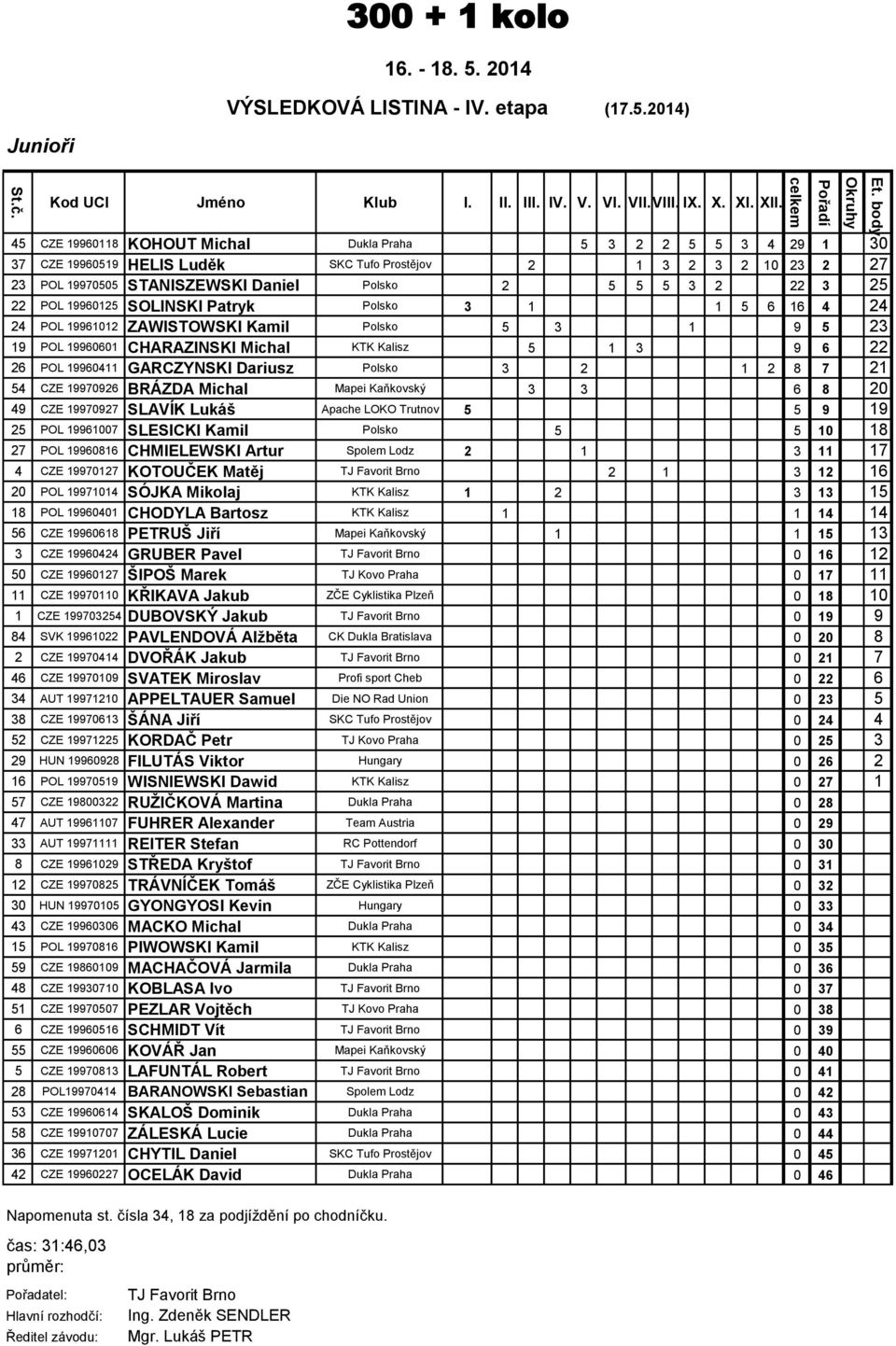 22 POL 19960125 SOLINSKI Patryk Polsko 3 1 1 5 6 16 4 24 24 POL 19961012 ZAWISTOWSKI Kamil Polsko 5 3 1 9 5 23 19 POL 19960601 CHARAZINSKI Michal KTK Kalisz 5 1 3 9 6 22 26 POL 19960411 GARCZYNSKI