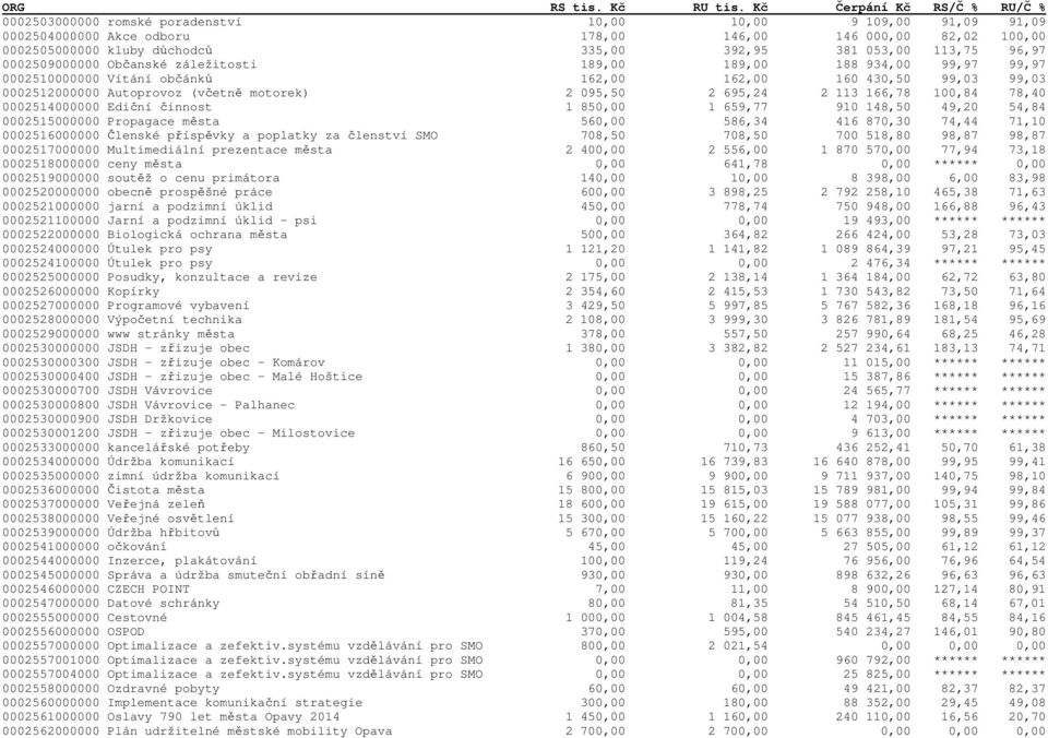 113 166,78 100,84 78,40 0002514000000 Ediční činnost 1 850,00 1 659,77 910 148,50 49,20 54,84 0002515000000 Propagace města 560,00 586,34 416 870,30 74,44 71,10 0002516000000 Členské příspěvky a