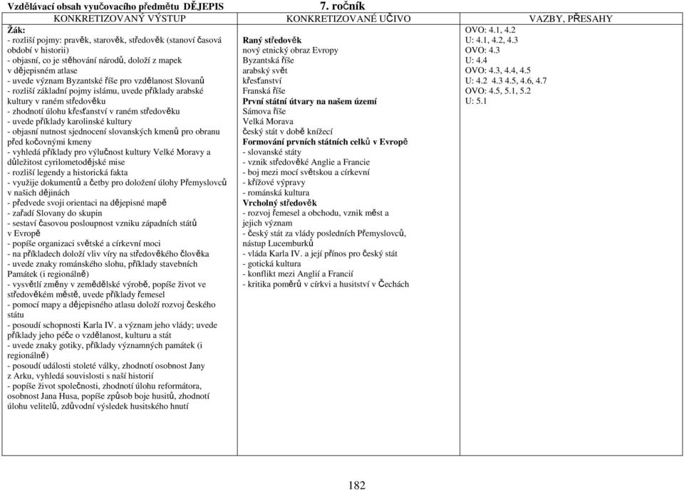 1 Žák: - rozliší pojmy: pravěk, starověk, středověk (stanoví časová období v historii) - objasní, co je stěhování národů, doloží z mapek v dějepisném atlase - uvede význam Byzantské říše pro