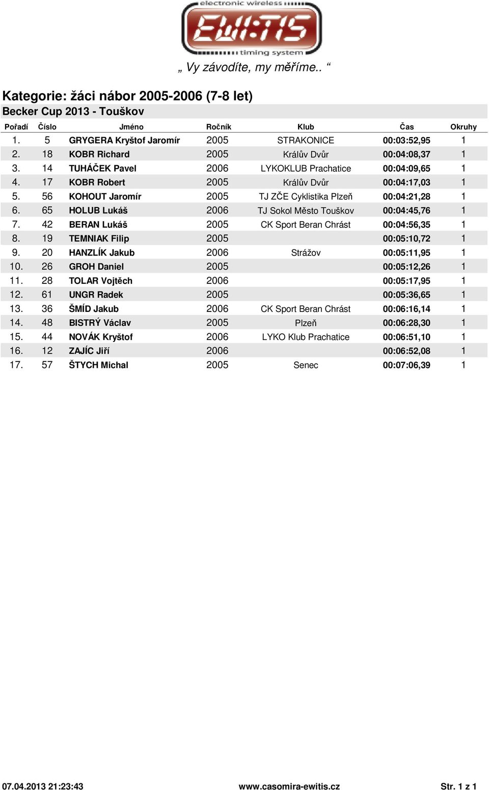 65 HOLUB Lukáš 2006 TJ Sokol Město Touškov 00:04:45,76 1 7. 42 BERAN Lukáš 2005 CK Sport Beran Chrást 00:04:56,35 1 8. 19 TEMNIAK Filip 2005 00:05:10,72 1 9.