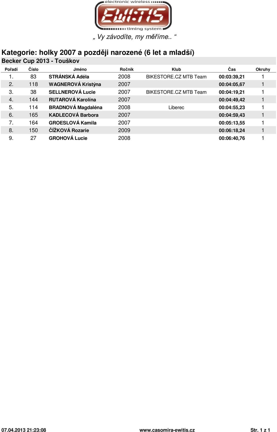 144 RUTAROVÁ Karolína 2007 00:04:49,42 1 5. 114 BRADNOVÁ Magdaléna 2008 Liberec 00:04:55,23 1 6.