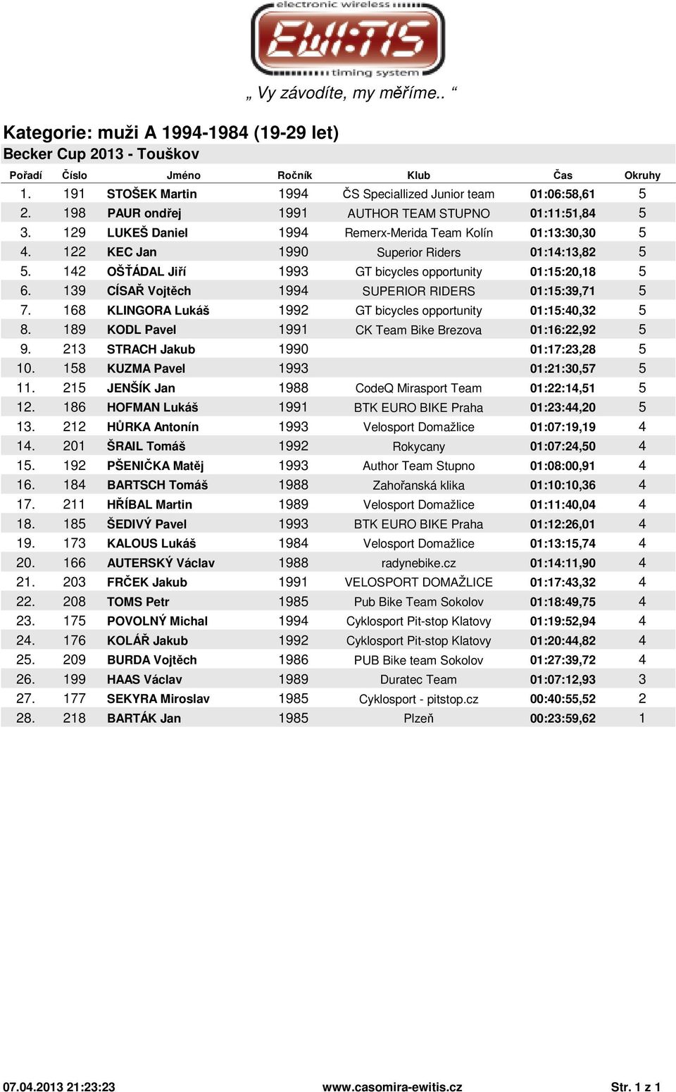 139 CÍSAŘ Vojtěch 1994 SUPERIOR RIDERS 01:15:39,71 5 7. 168 KLINGORA Lukáš 1992 GT bicycles opportunity 01:15:40,32 5 8. 189 KODL Pavel 1991 CK Team Bike Brezova 01:16:22,92 5 9.