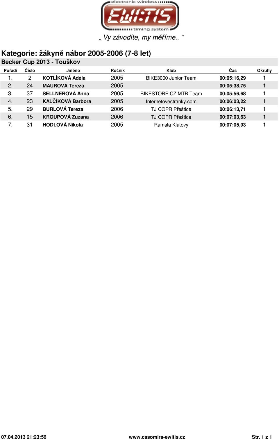 23 KALČÍKOVÁ Barbora 2005 Internetovestranky.com 00:06:03,22 1 5. 29 BURLOVÁ Tereza 2006 TJ COPR Přeštice 00:06:13,71 1 6.