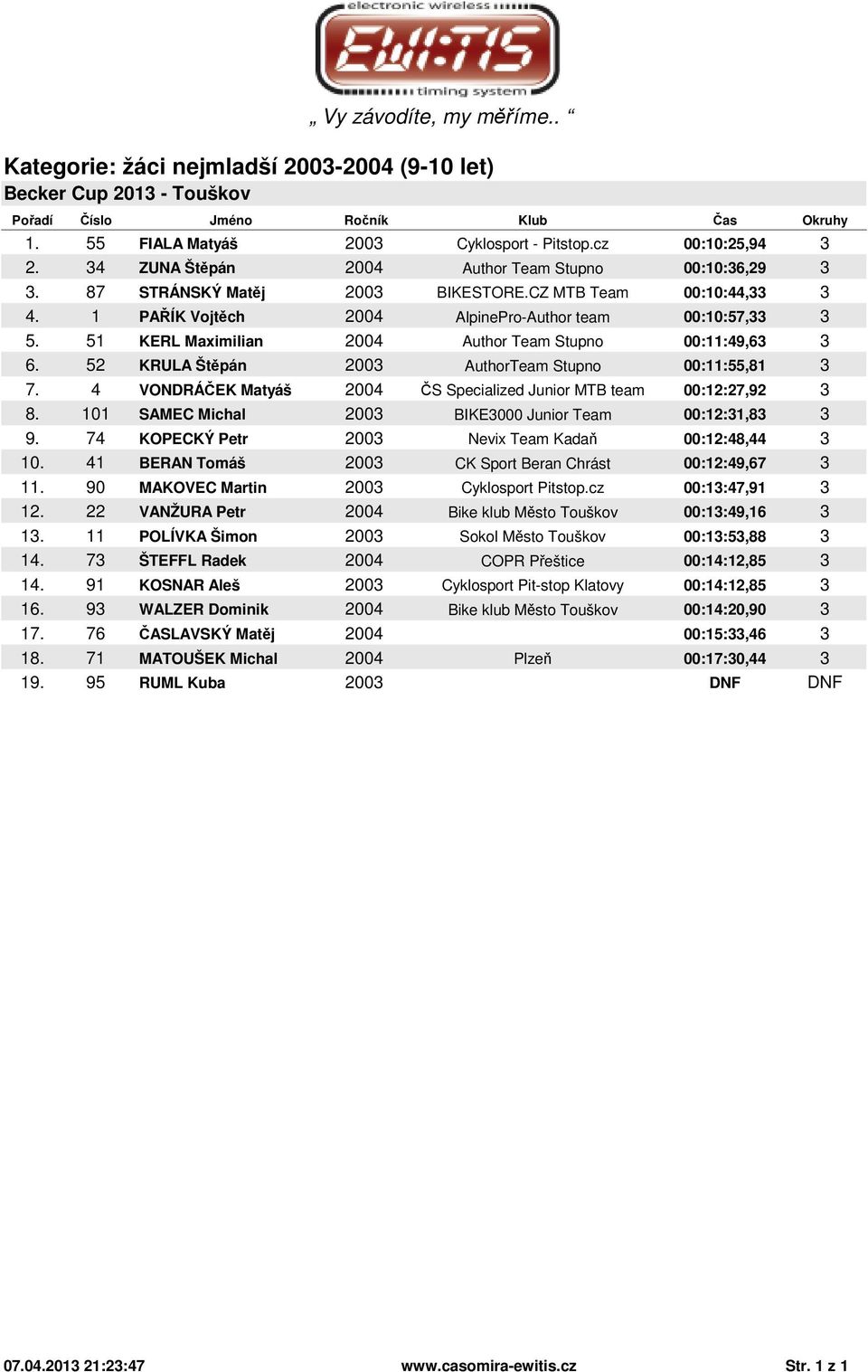 52 KRULA Štěpán 2003 AuthorTeam Stupno 00:11:55,81 3 7. 4 VONDRÁČEK Matyáš 2004 ČS Specialized Junior MTB team 00:12:27,92 3 8. 101 SAMEC Michal 2003 BIKE3000 Junior Team 00:12:31,83 3 9.