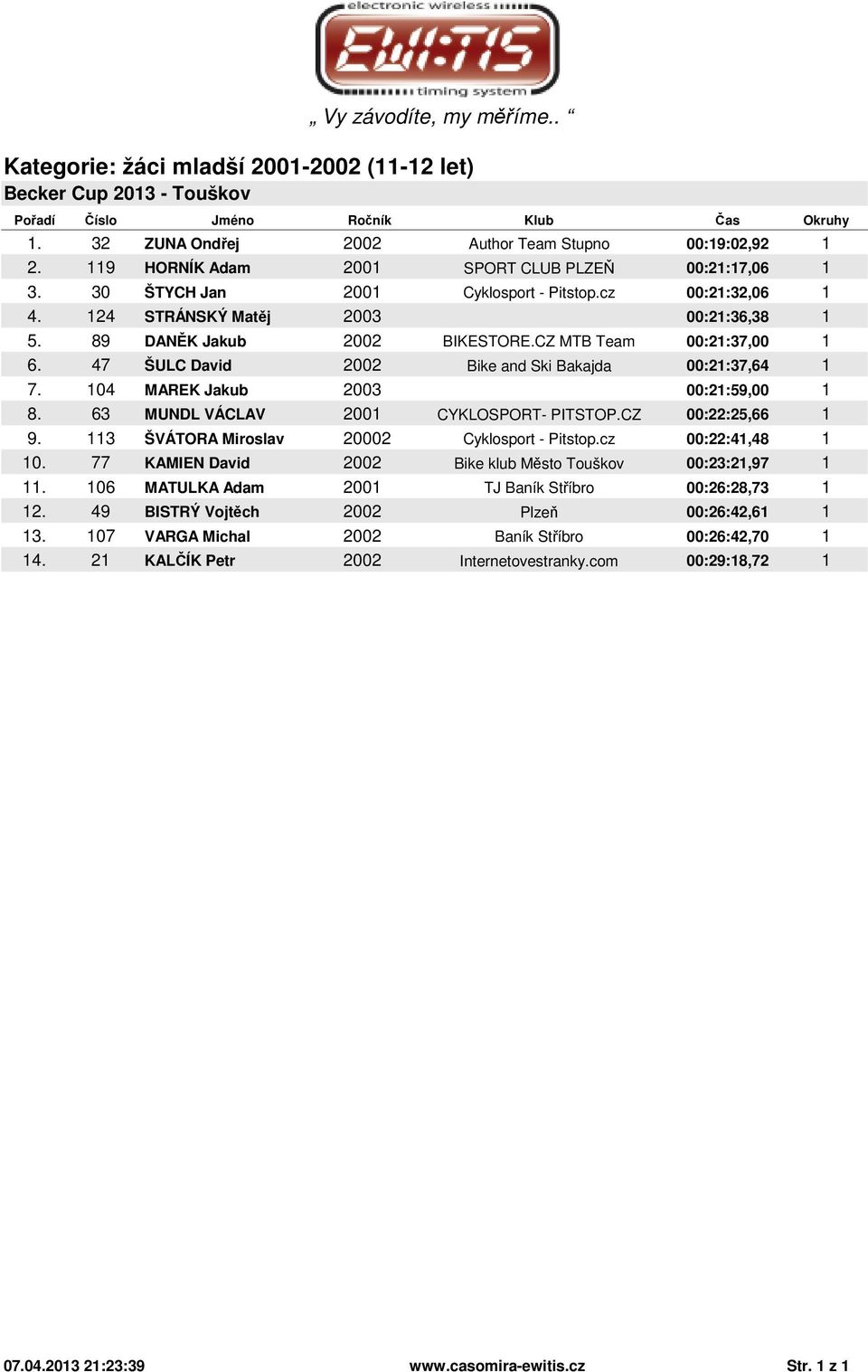 104 MAREK Jakub 2003 00:21:59,00 1 8. 63 MUNDL VÁCLAV 2001 CYKLOSPORT- PITSTOP.CZ 00:22:25,66 1 9. 113 ŠVÁTORA Miroslav 20002 Cyklosport - Pitstop.cz 00:22:41,48 1 10.