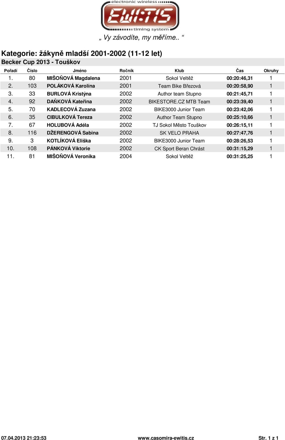 35 CIBULKOVÁ Tereza 2002 Author Team Stupno 00:25:10,66 1 7. 67 HOLUBOVÁ Adéla 2002 TJ Sokol Město Touškov 00:26:15,11 1 8. 116 DŽERENGOVÁ Sabina 2002 SK VELO PRAHA 00:27:47,76 1 9.