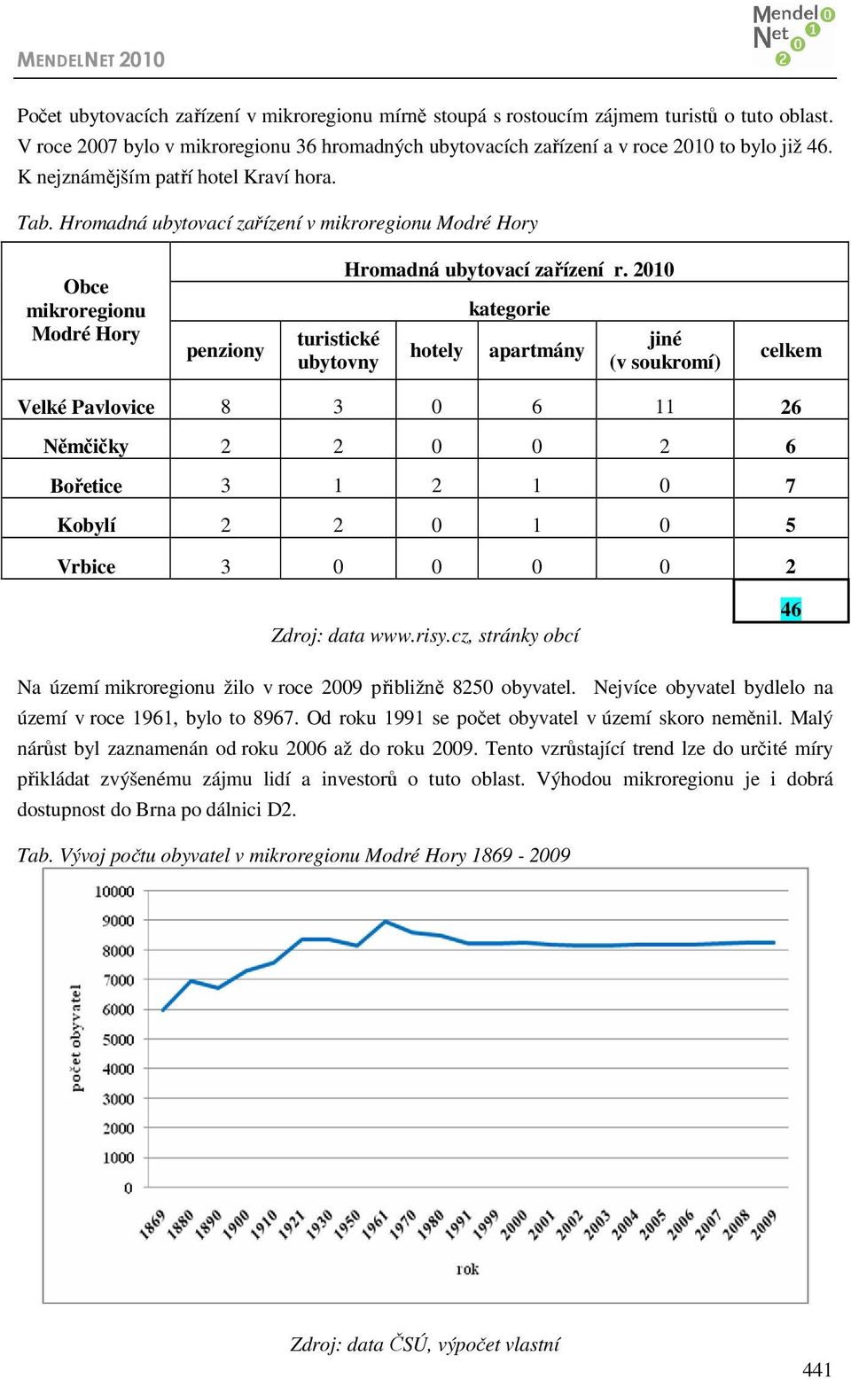 2010 hotely kategorie apartmány jiné (v soukromí) celkem Velké Pavlovice 8 3 0 6 11 26 Němčičky 2 2 0 0 2 6 Bořetice 3 1 2 1 0 7 Kobylí 2 2 0 1 0 5 Vrbice 3 0 0 0 0 2 Zdroj: data www.risy.