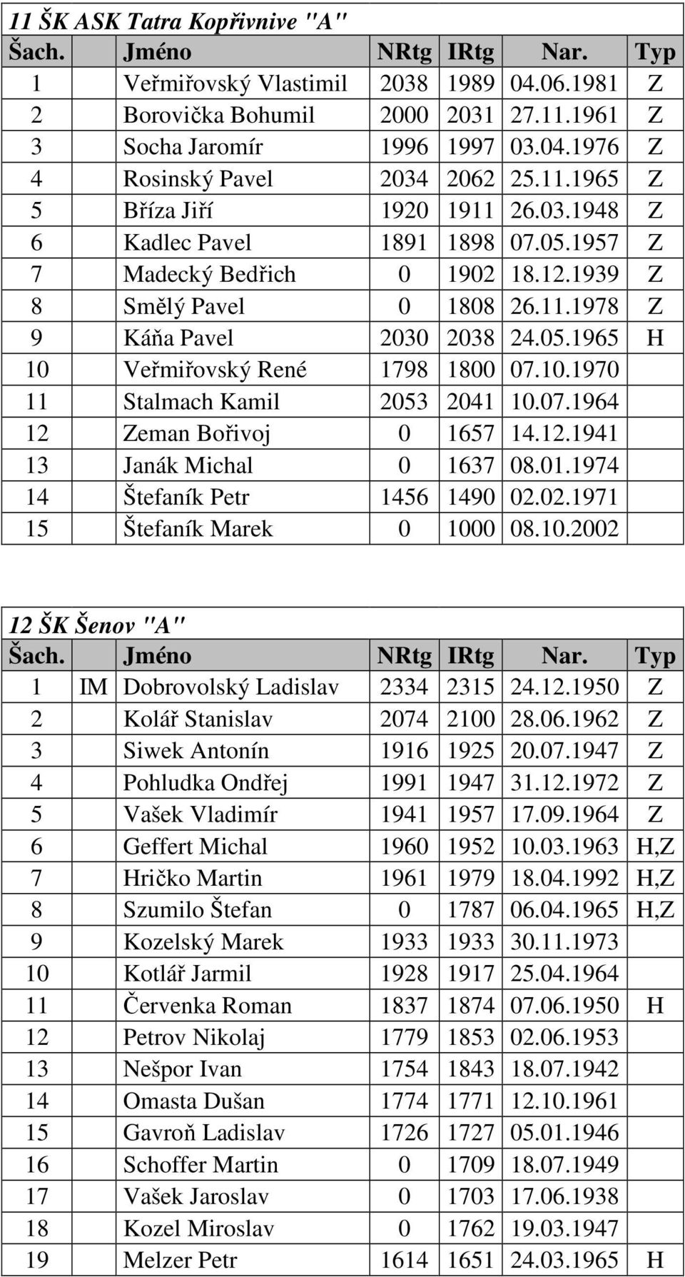 07.1964 12 Zeman Bořivoj 0 1657 14.12.1941 13 Janák Michal 0 1637 08.01.1974 14 Štefaník Petr 1456 1490 02.02.1971 15 Štefaník Marek 0 1000 08.10.2002 12 ŠK Šenov "A" 1 IM Dobrovolský Ladislav 2334 2315 24.