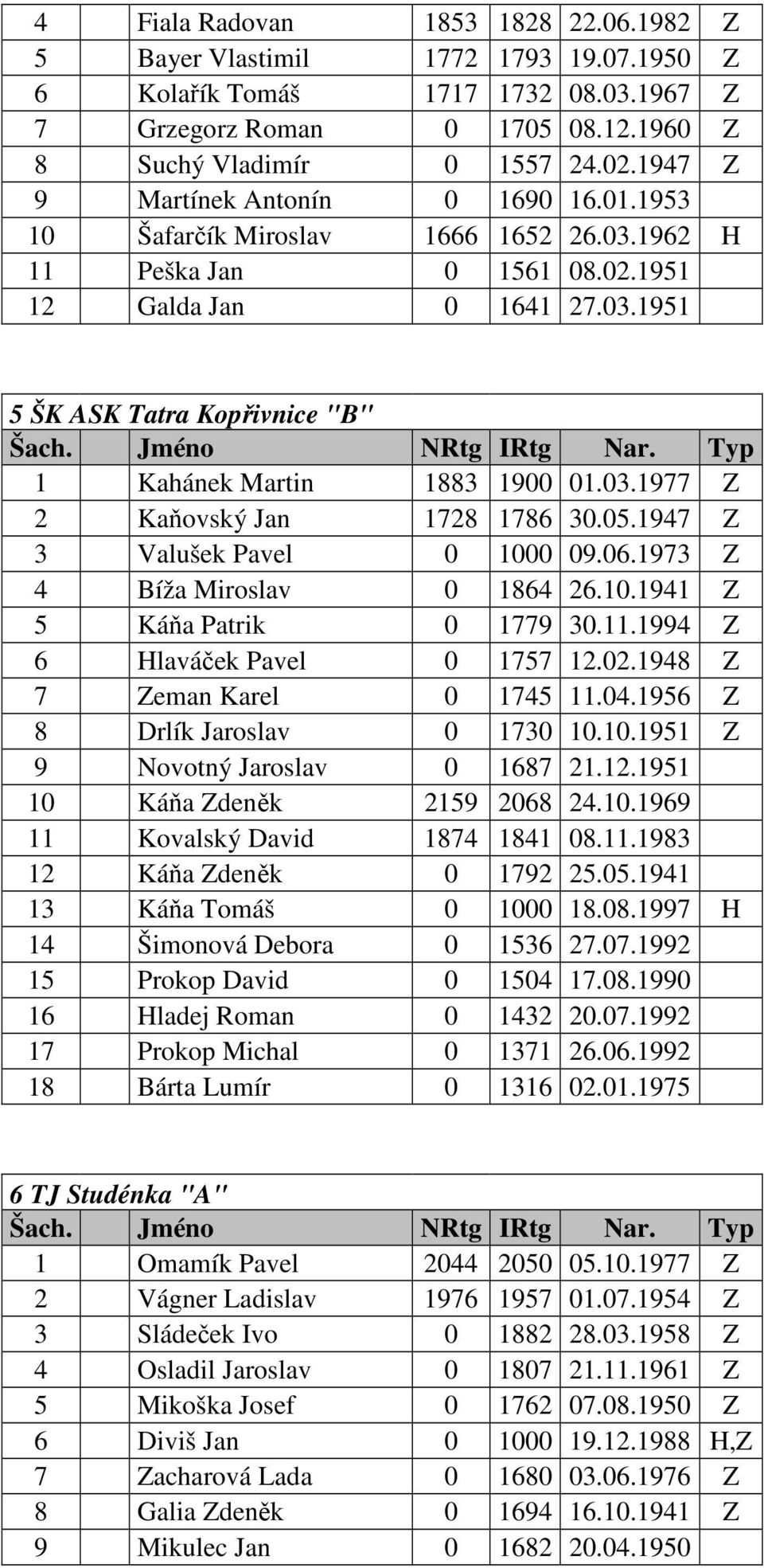 03.1977 Z 2 Kaňovský Jan 1728 1786 30.05.1947 Z 3 Valušek Pavel 0 1000 09.06.1973 Z 4 Bíža Miroslav 0 1864 26.10.1941 Z 5 Káňa Patrik 0 1779 30.11.1994 Z 6 Hlaváček Pavel 0 1757 12.02.