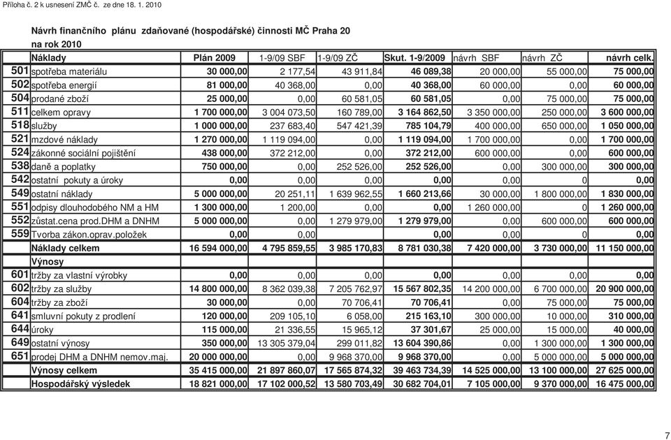 501 spotřeba materiálu 502 spotřeba energií 30 00 81 00 2 177,54 40 368,00 43 911,84 46 089,38 40 368,00 20 00 60 00 55 00 75 00 60 00 504 prodané zboží 25 00 60 581,05 60 581,05 75 00 75 00 511