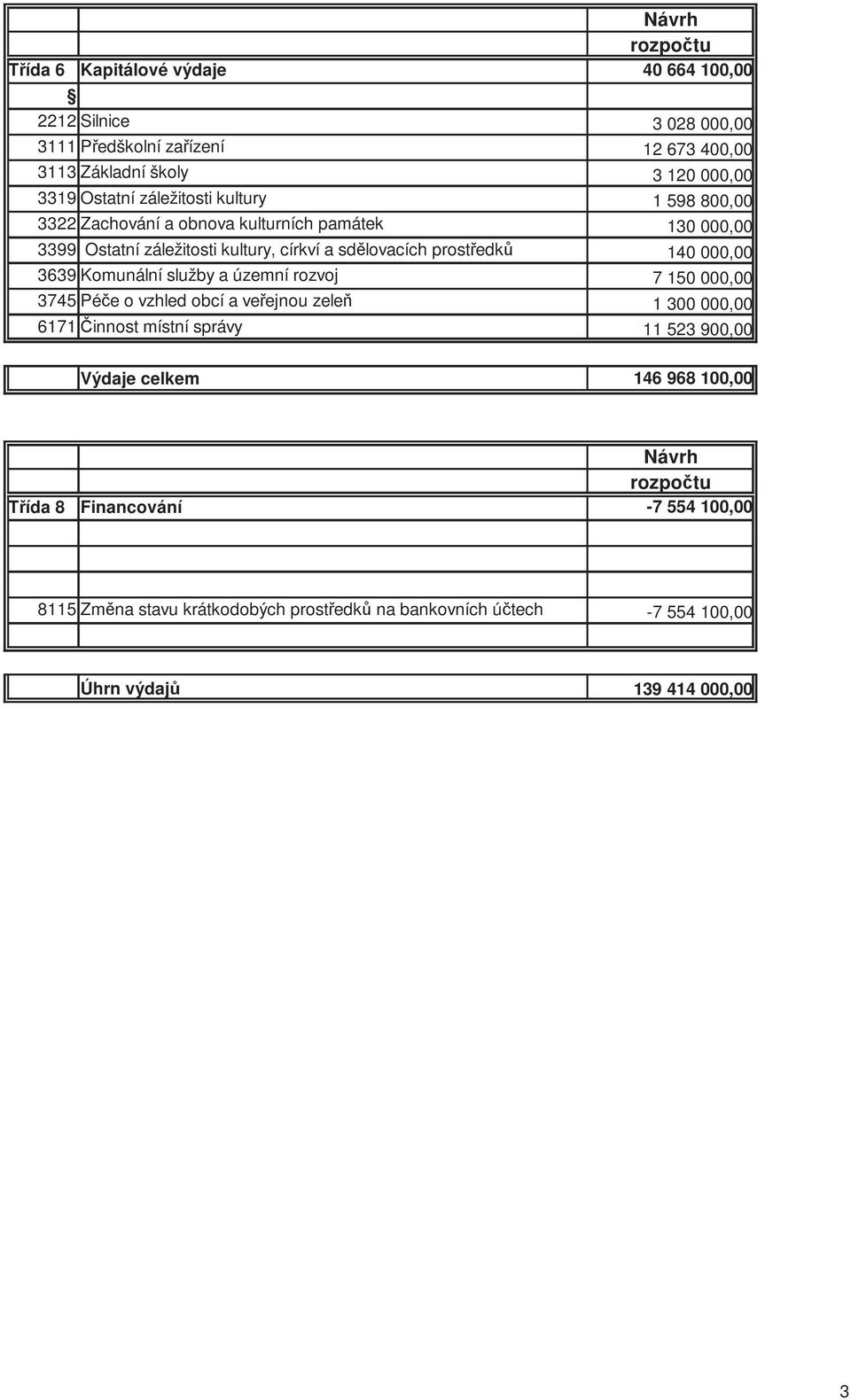 obcí a veřejnou zeleň 6171 Činnost místní správy Výdaje celkem 40 664 10 3 028 00 12 673 40 3 120 00 1 598 80 130 00 140 00 7 150 00 1 300 00