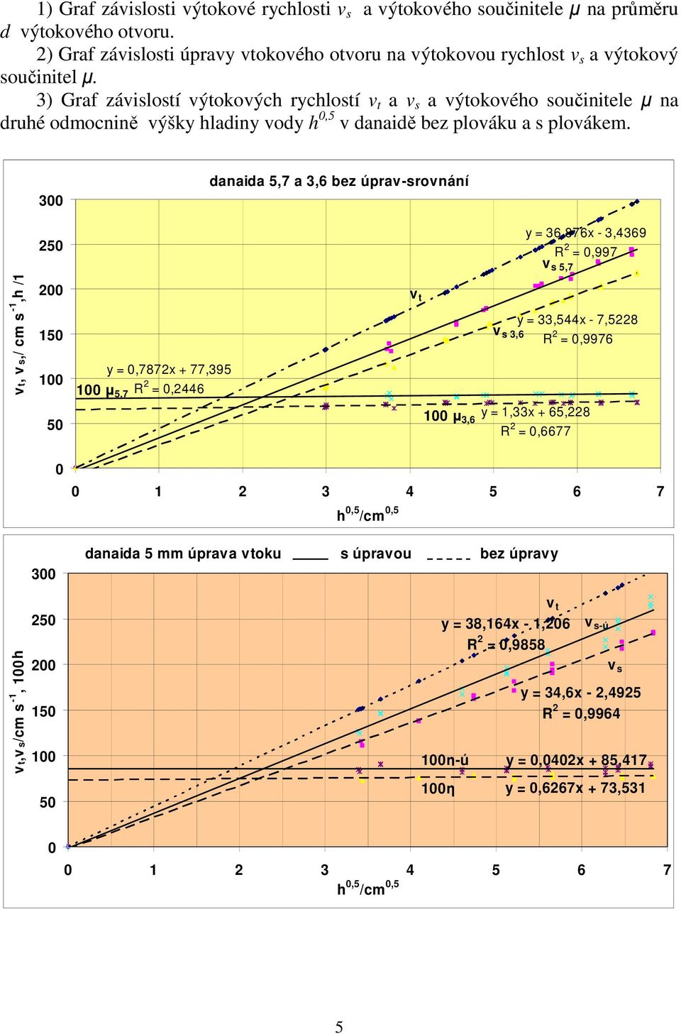 300 danaida 5,7 a 3,6 bez úprav-srovnání 50 y = 36,876x - 3,4369 R = 0,997 v s 5,7 vt, v s,/ cm s -1,h /1 00 150 100 y = 0,787x + 77,395 R = 0,446 v t v s 3,6 y = 33,544x - 7,58 R = 0,9976 100 µ 5,7