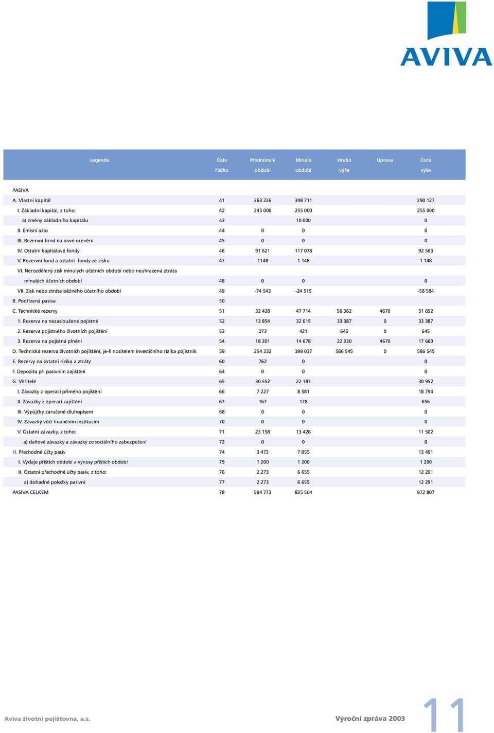 Ostatní kapitálové fondy 46 91 621 117 078 92 563 V. Rezervní fond a ostatní fondy ze zisku 47 1148 1 148 1 148 VI.