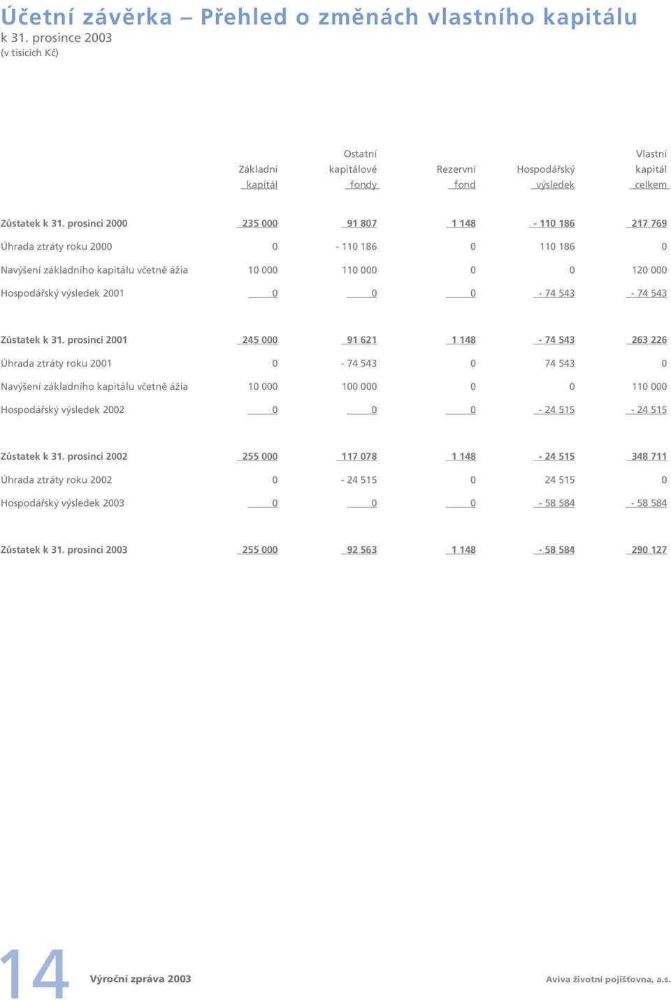 prosinci 2000 235 000 91 807 1 148-110 186 217 769 Úhrada ztráty roku 2000 0-110 186 0 110 186 0 Navýšení základního kapitálu včetně ážia 10 000 110 000 0 0 120 000 Hospodářský výsledek 2001 0 0 0-74