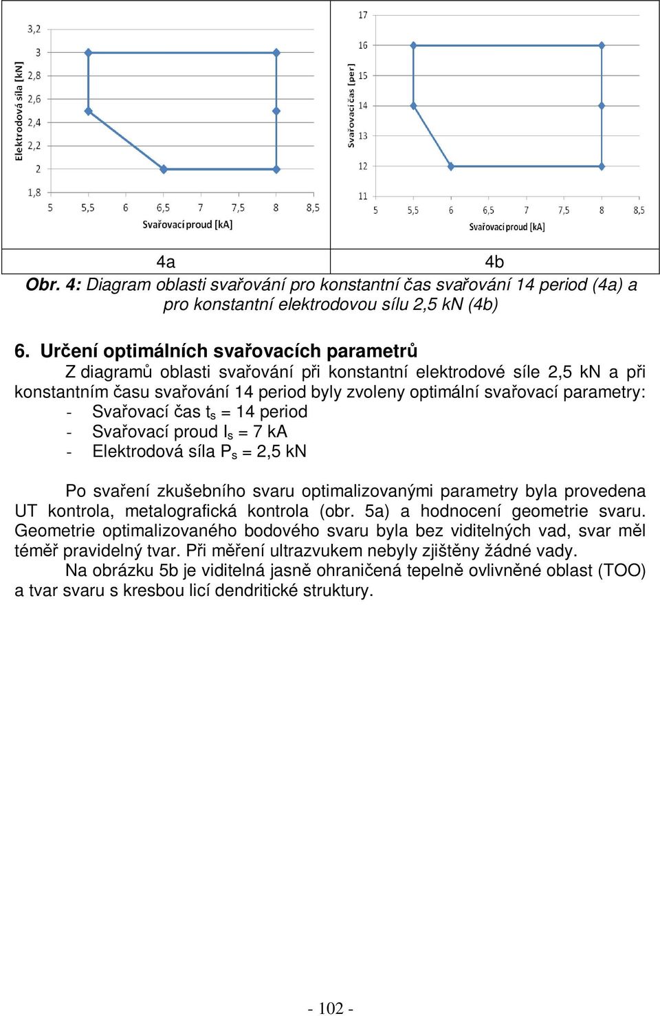 Svařovací čas t s = 14 period - Svařovací proud I s = 7 ka - Elektrodová síla P s = 2,5 kn Po svaření zkušebního svaru optimalizovanými parametry byla provedena UT kontrola, metalografická kontrola