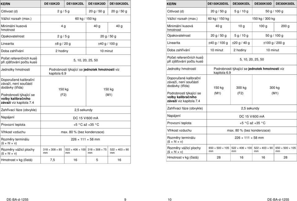 ) 60 kg / 150 kg 150 kg / 300 kg Minimální kusová hmotnost 4 g 40 g 40 g Opakovatelnost 2 g / 5 g 20 g / 50 g Linearita ±8 g / 20 g ±40 g / 100 g Doba zahřívání 2 hodiny 10 minut Počet referenčních