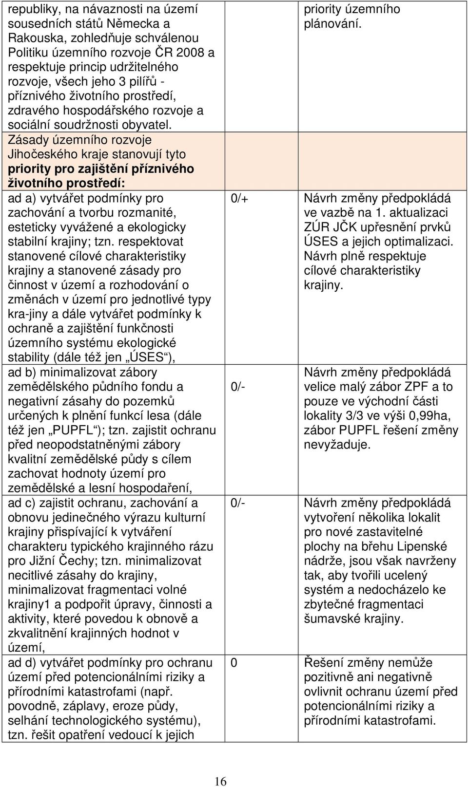 Zásady územního rozvoje Jihočeského kraje stanovují tyto priority pro zajištění příznivého životního prostředí: ad a) vytvářet podmínky pro zachování a tvorbu rozmanité, esteticky vyvážené a