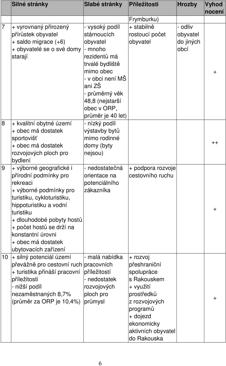 48,8 (nejstarší obec v ORP, průměr je 40 let) - nízký podíl výstavby bytů mimo rodinné domy (byty nejsou) 9 + výborné geografické i přírodní podmínky pro rekreaci + výborné podmínky pro turistiku,