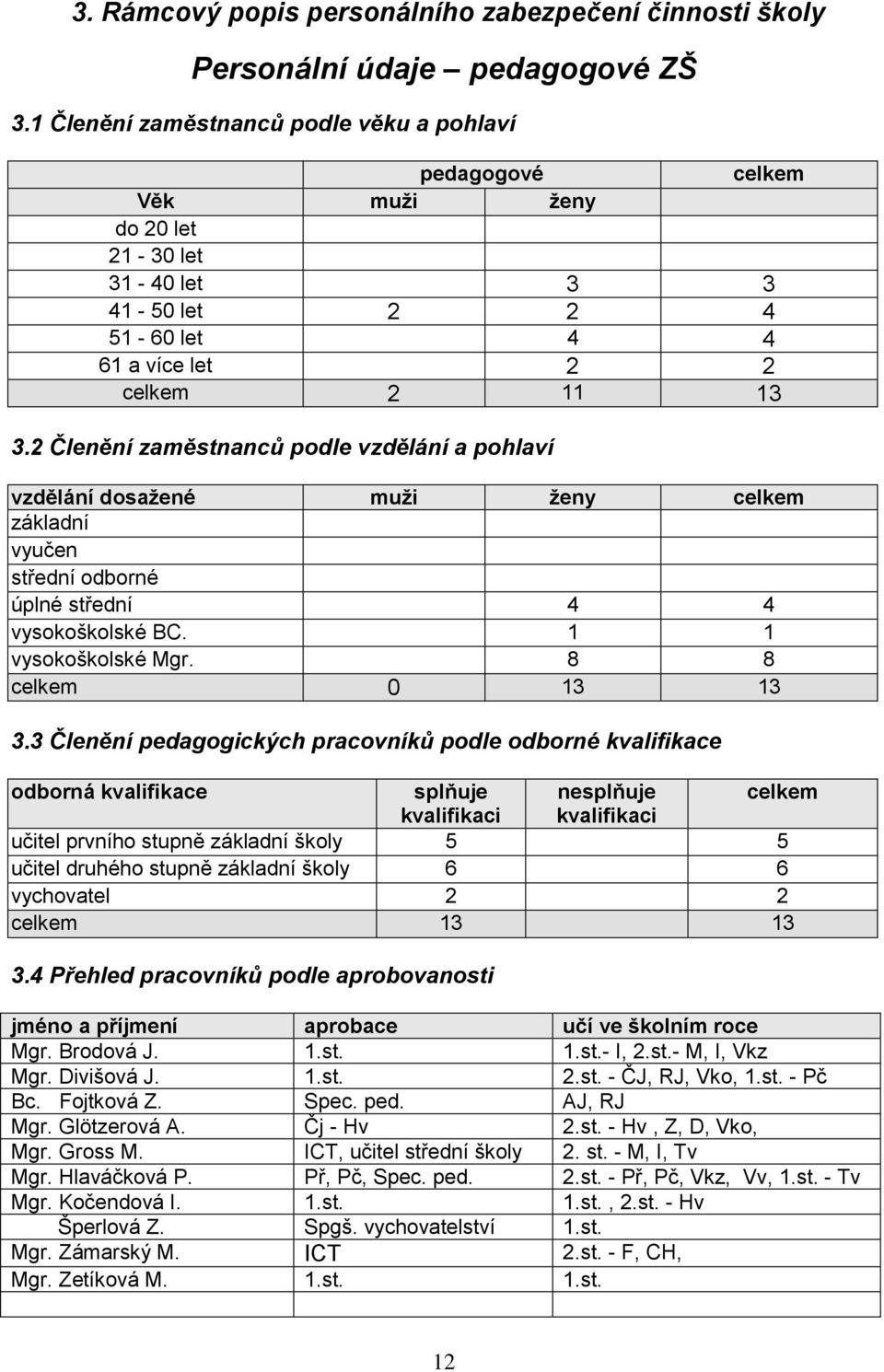 2 Členění zaměstnanců podle vzdělání a pohlaví vzdělání dosažené muži ženy celkem základní vyučen střední odborné úplné střední 4 4 vysokoškolské BC. 1 1 vysokoškolské Mgr. 8 8 celkem 0 13 13 3.
