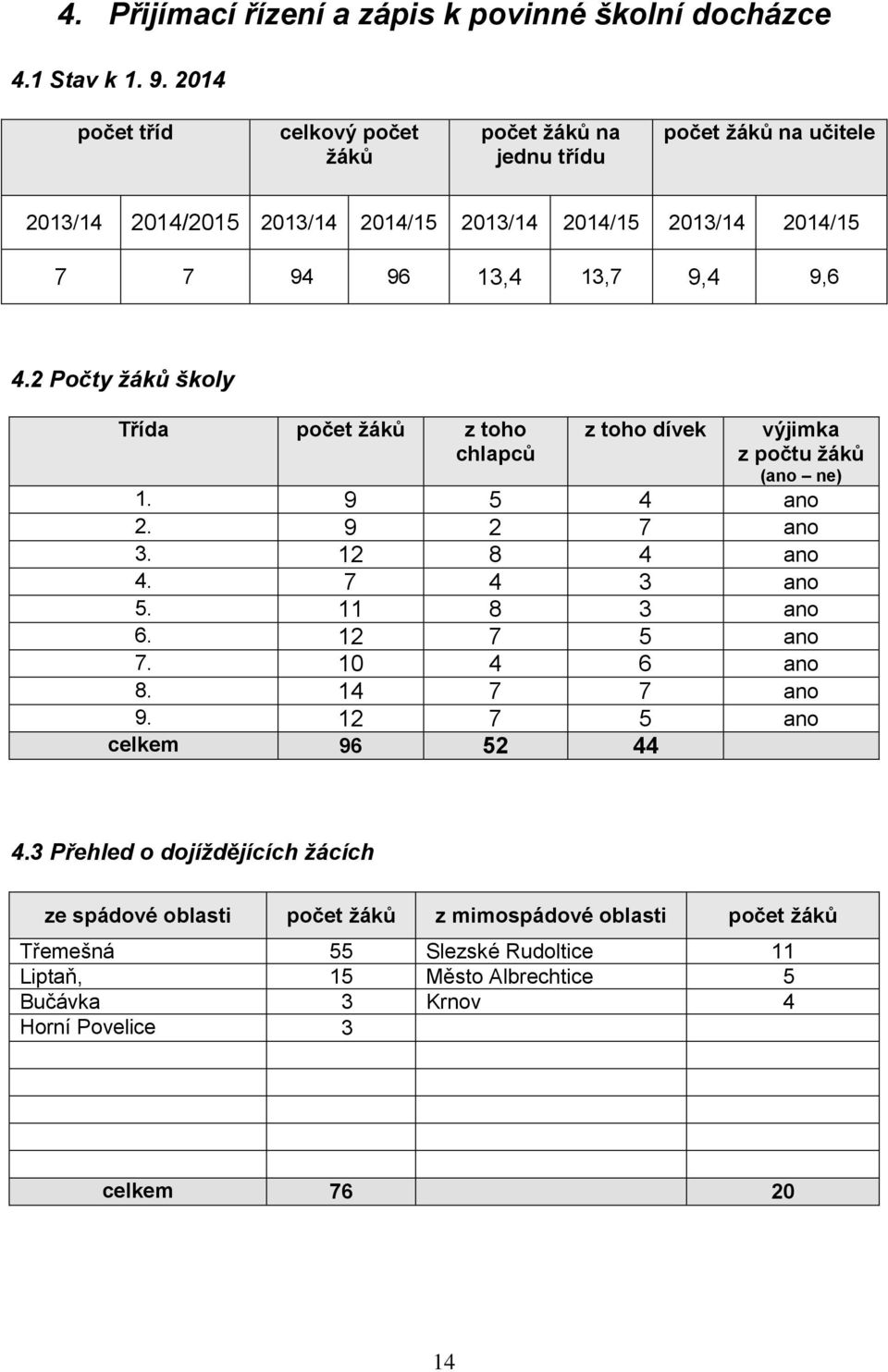 9,6 4.2 Počty žáků školy Třída počet žáků z toho chlapců z toho dívek výjimka z počtu žáků (ano ne) 1. 9 5 4 ano 2. 9 2 7 ano 3. 12 8 4 ano 4. 7 4 3 ano 5. 11 8 3 ano 6.