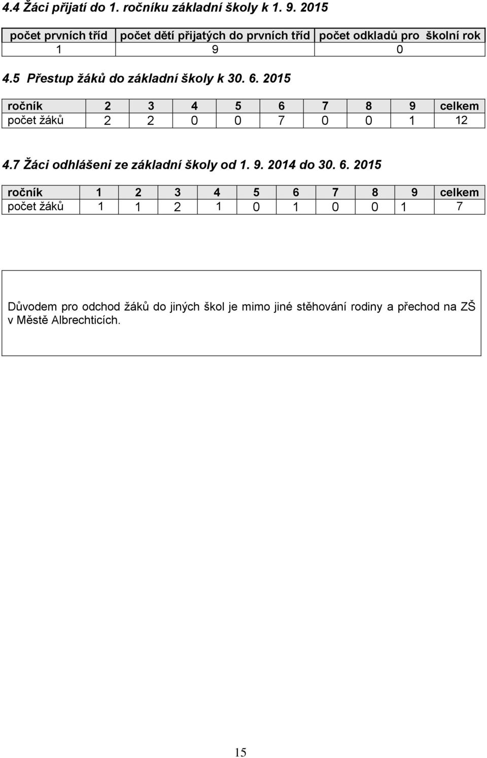 5 Přestup žáků do základní školy k 30. 6. 2015 ročník 2 3 4 5 6 7 8 9 celkem počet žáků 2 2 0 0 7 0 0 1 12 4.