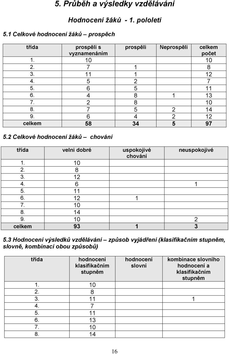 2 Celkové hodnocení žáků chování třída velni dobré uspokojivé neuspokojivé chování 1. 10 2. 8 3. 12 4. 6 1 5. 11 6. 12 1 7. 10 8. 14 9. 10 2 celkem 93 1 3 5.