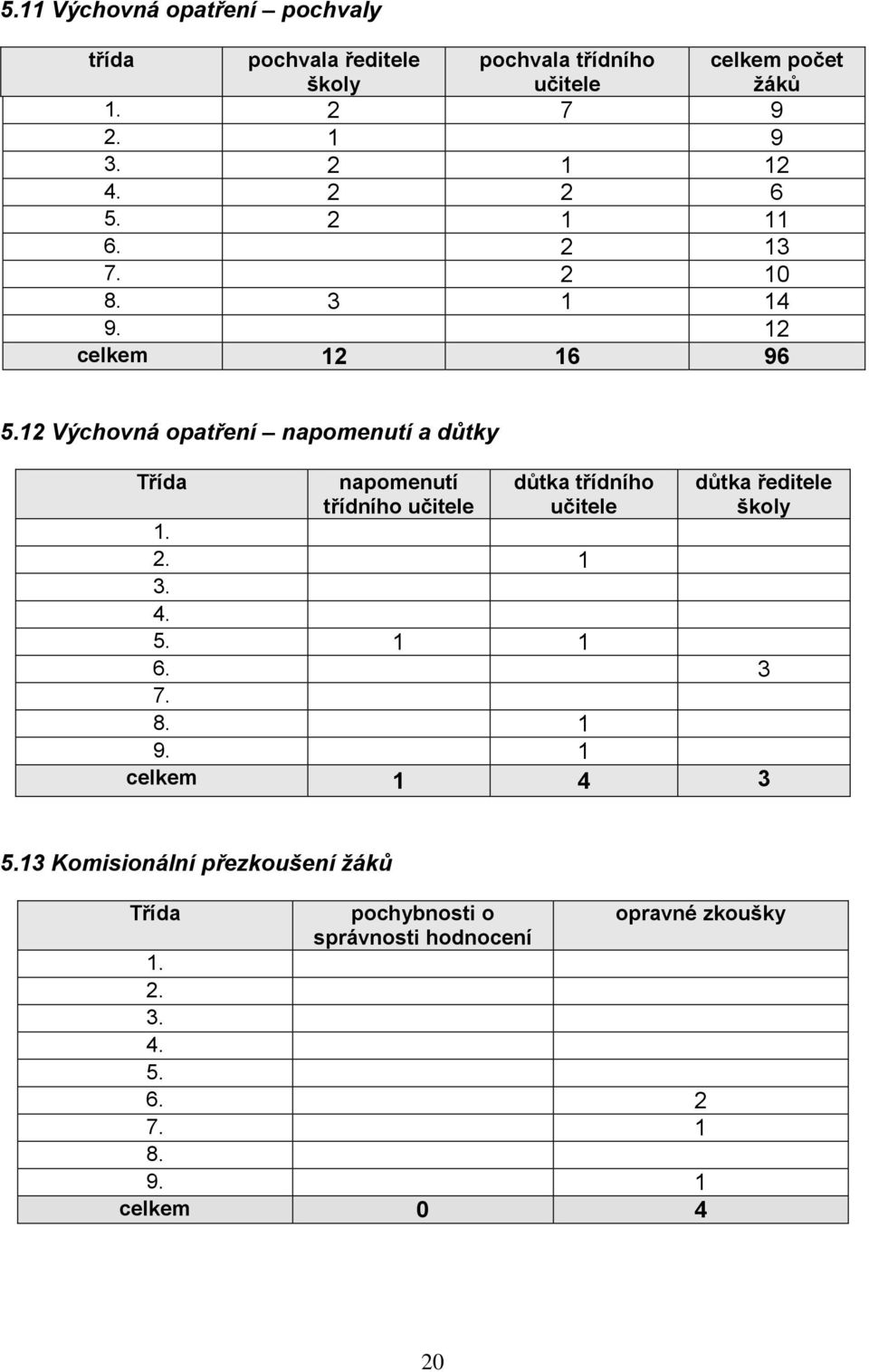 12 Výchovná opatření napomenutí a důtky Třída napomenutí třídního učitele důtka třídního učitele důtka ředitele školy 1. 2. 1 3.