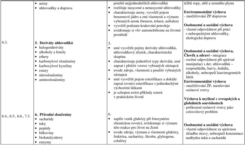 Přírodní sloučeniny sacharidy tuky peptidy bílkoviny biokatalyzátory enzymy použití nejjednodušších uhlovodíků rozlišuje nasycené a nenasycené uhlovodíky charakterizuje areny, vysvětlí pojem