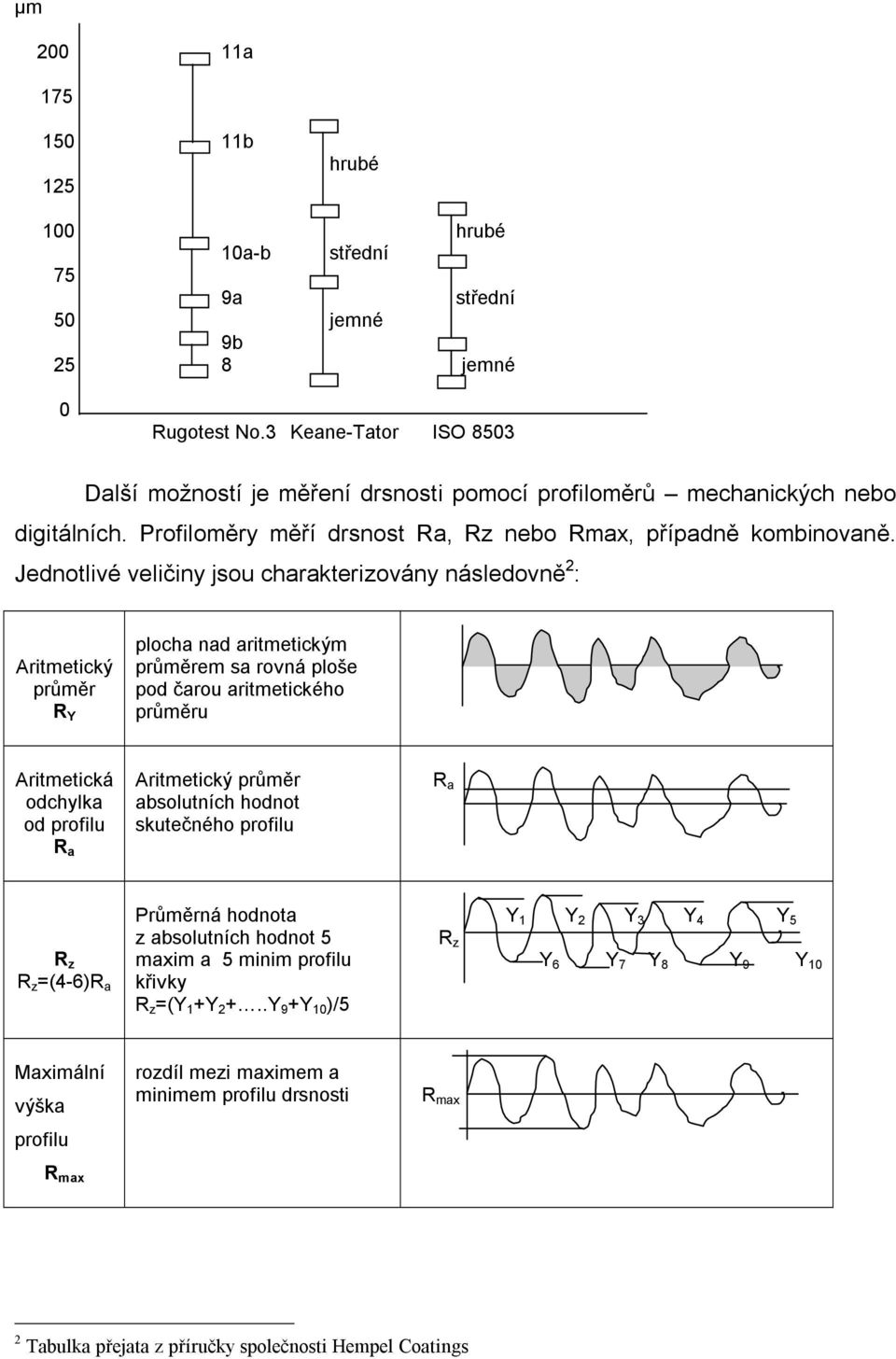 Jednotlivé veli iny jsou charakterizovány následovn 2 : Aritmetický pr r R Y plocha nad aritmetickým pr rem sa rovná ploše pod arou aritmetického pr ru Aritmetická odchylka od profilu R a Aritmetický