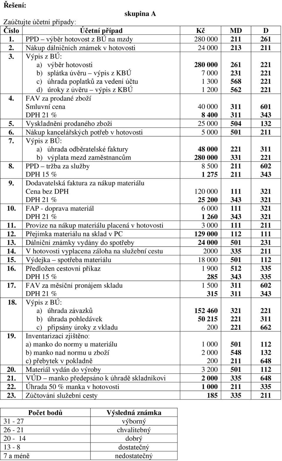 Dodavatelská faktura za nákup materiálu 48 000 1 275 261 231 568 562 331 25 10. FAP - doprava materiál 1 260 11. Provize na nákup materiálu placená v hotovosti 3 000 12.