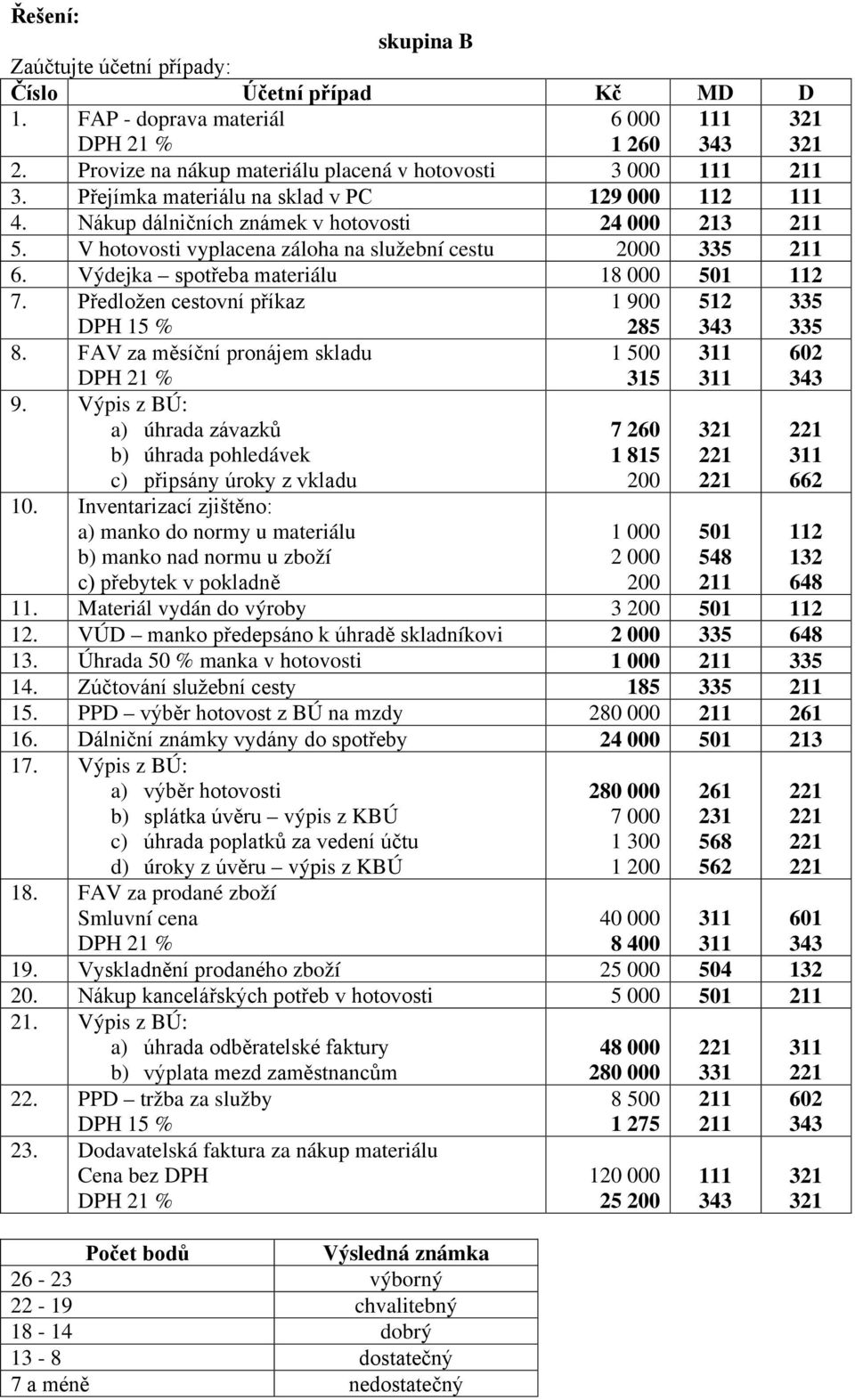 FAV za měsíční pronájem skladu 9. Výpis z BÚ: c) připsány úroky z vkladu 10. Inventarizací zjištěno: 285 315 7 260 1 815 501 548 335 11. Materiál vydán do výroby 3 501 112 12.