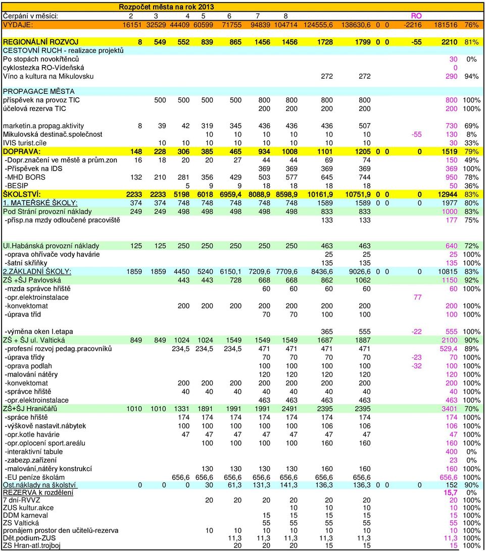 800 800 800 100% účelová rezerva TIC 200 200 200 200 200 100% marketin.a propag.aktivity 8 39 42 319 345 436 436 436 507 730 69% Mikulovská destinač.společnost 10 10 10 10 10 10-55 130 8% IVIS turist.