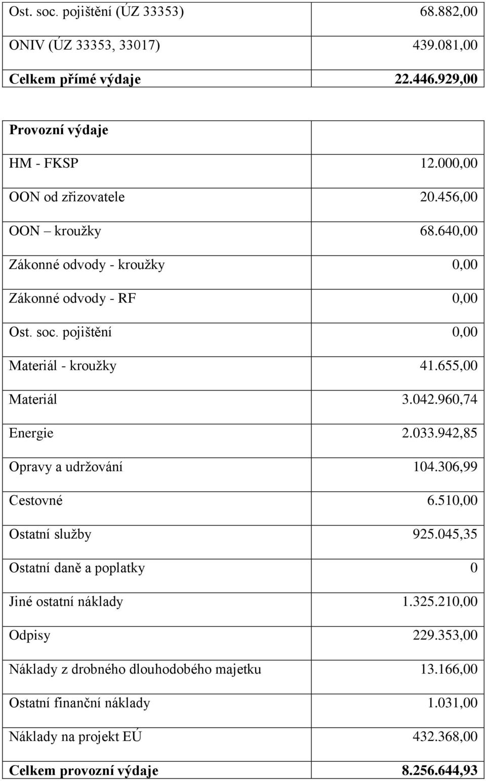 655,00 Materiál 3.042.960,74 Energie 2.033.942,85 Opravy a udržování 104.306,99 Cestovné 6.510,00 Ostatní služby 925.