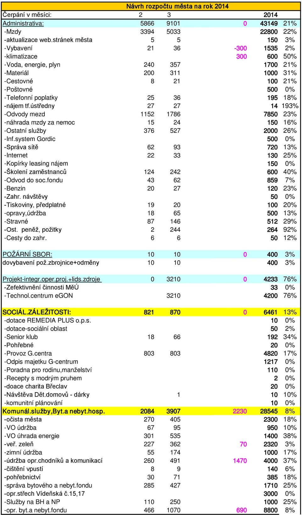 poplatky 25 36 195 18% -nájem tf.ústředny 27 27 14 193% -Odvody mezd 1152 1786 7850 23% -náhrada mzdy za nemoc 15 24 150 16% -Ostatní služby 376 527 2000 26% -Inf.